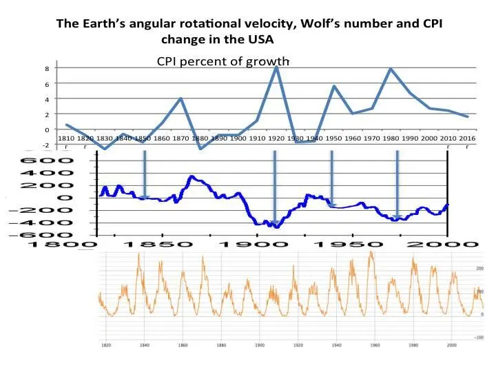 Such an integral indicator as the GDP growth rate also depends on the Earths - фото 17