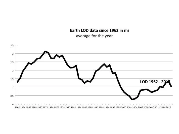 Average by day Since 1973 a new method for calculating LOD - фото 3