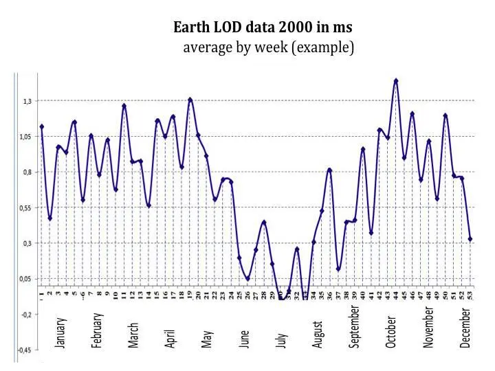 Average by day Since 1973 a new method for calculating LOD - фото 4