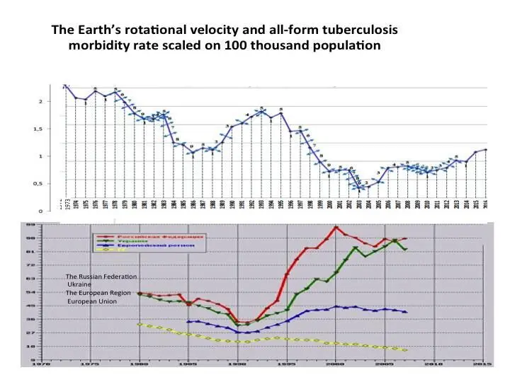 We measure the Earths rotational velocity by modern techniques since 1962 by - фото 41
