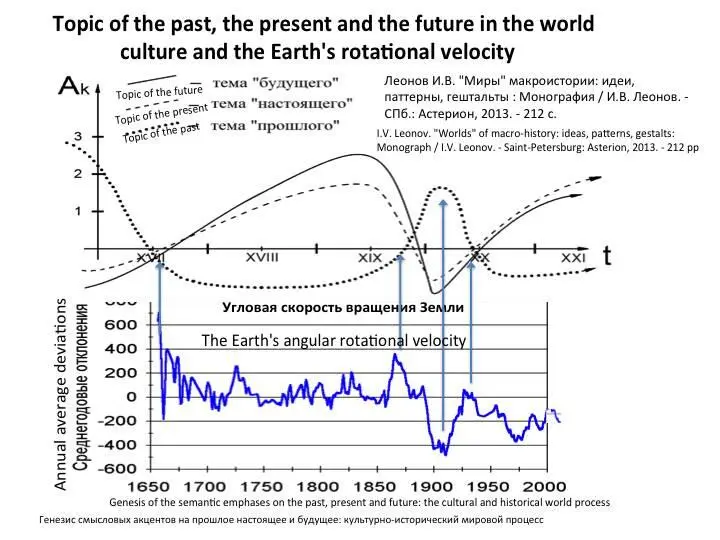 With the abrupt change of the Earths rotational velocity in the early 1900s - фото 47