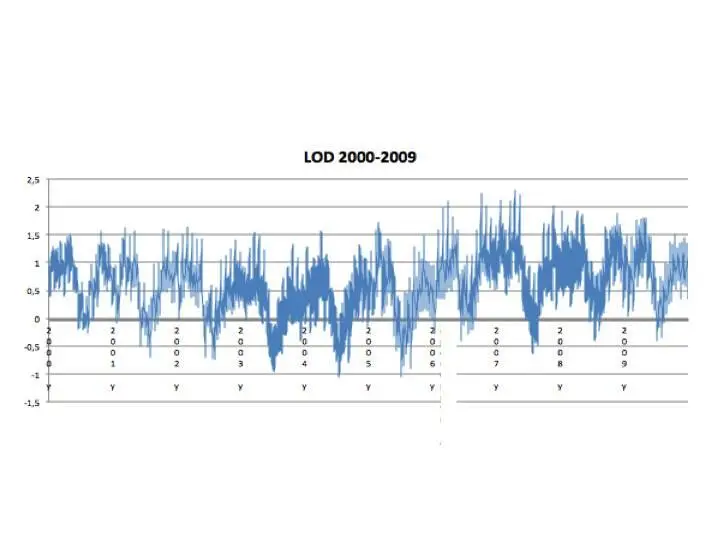 Consider that the length of day LOD graph is symmetrically opposite to the - фото 7