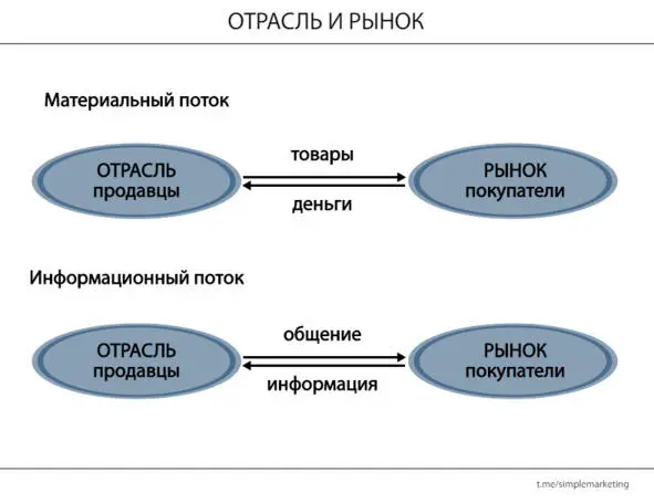 Продавец стремится продать товар покупателю и получить оплату Одновременно - фото 1