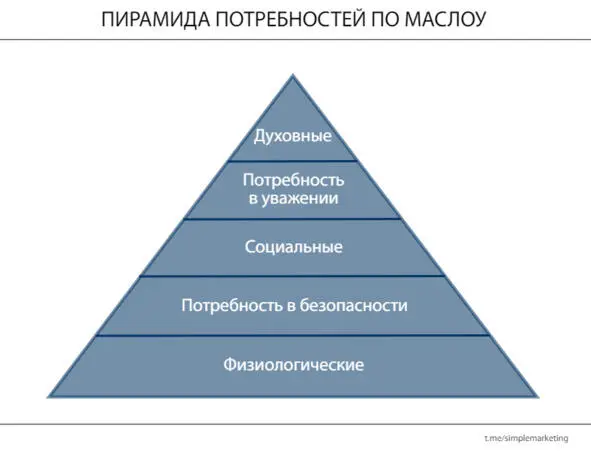 Физиологические потребности голод жажда сон Безопасность жилище - фото 2