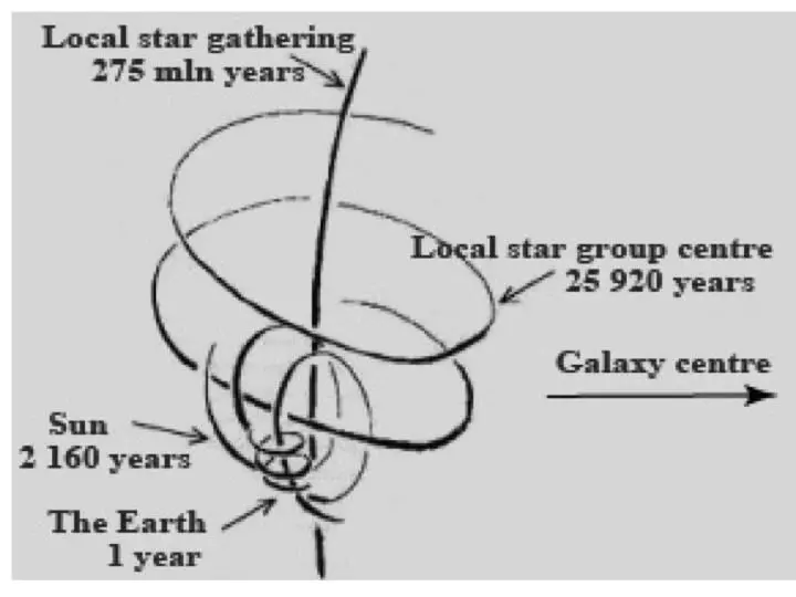 Gravitational fields of the Sun constantly change and all the cosmic bodies - фото 1