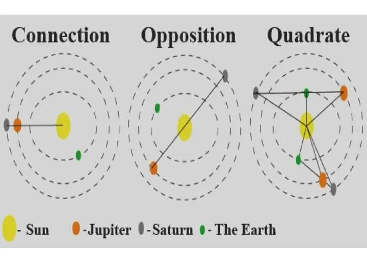 What happens when Jupiter and Sun stand on one line on the one side of the Sun - фото 2