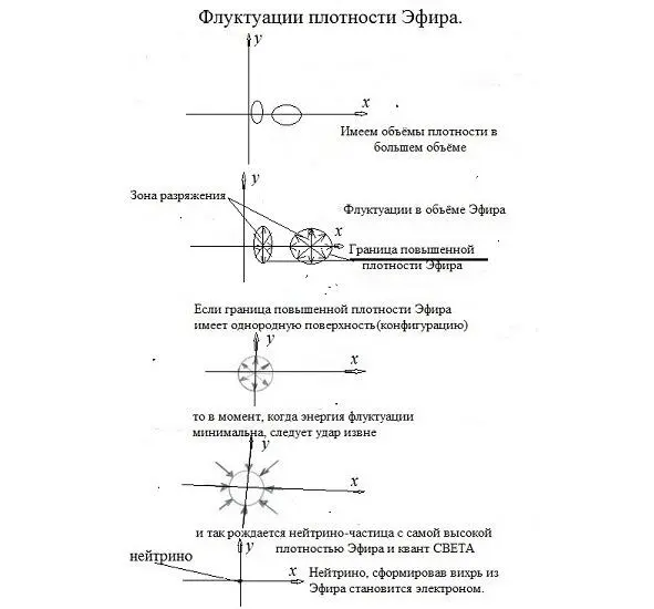 Рис1 Флуктуации плотности Эфира Но одного электрона позитрона недостаточно - фото 1