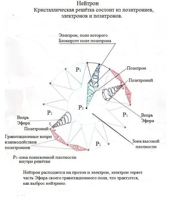 Рис7 Нейтрон Рис8 Схема распада нейтрона на протон электрон и нейтрино - фото 7