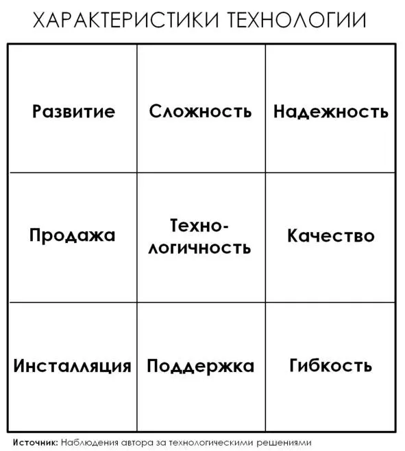 Я предлагаю следующие характеристики технологии и начну с главной или - фото 2