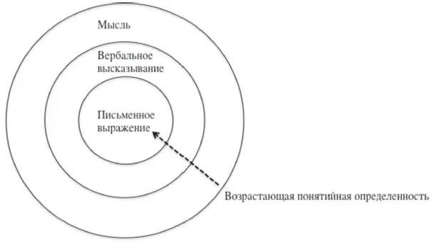 Данное представление является однако ошибочным изза того что оно - фото 2