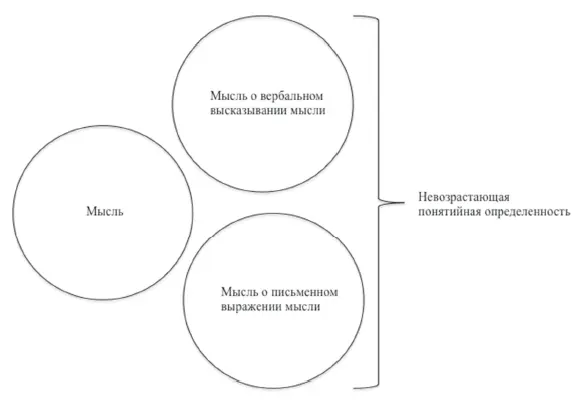 Получается что объект мысли неотдельное от идеи содержание ideatum на - фото 3