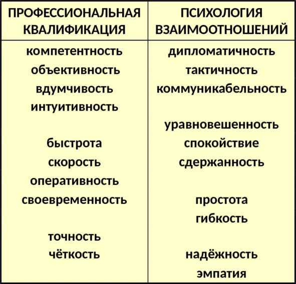 Профессиональную компетентностьи профессиональную объективностьможно отнести к - фото 4