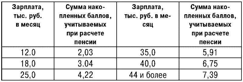 Годовой индивидуальный пенсионный коэффициент ИПК это количество баллов - фото 3