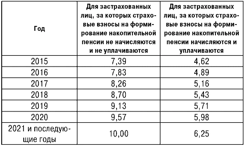 Индивидуальный пенсионный коэффициент это сумма баллов которые начисляются - фото 4