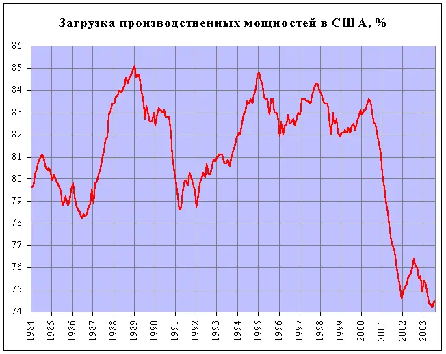 Рис 14 Уровень загрузки производственных мощностей в США 9 9 Источник - фото 13