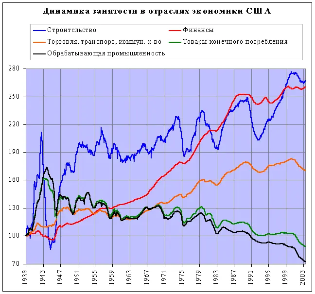 Рис 15 Динамика занятости как доли населения в различных отраслях экономики - фото 14