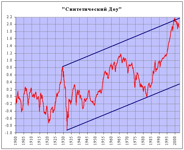 Рис 16 Синтетический индекс ДоуДжонса в 19002002 годах Легко видеть - фото 15