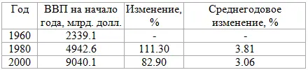 Табл 21 Средние по двадцатилетиям темпы роста ВВП США в 19602000 годах - фото 20