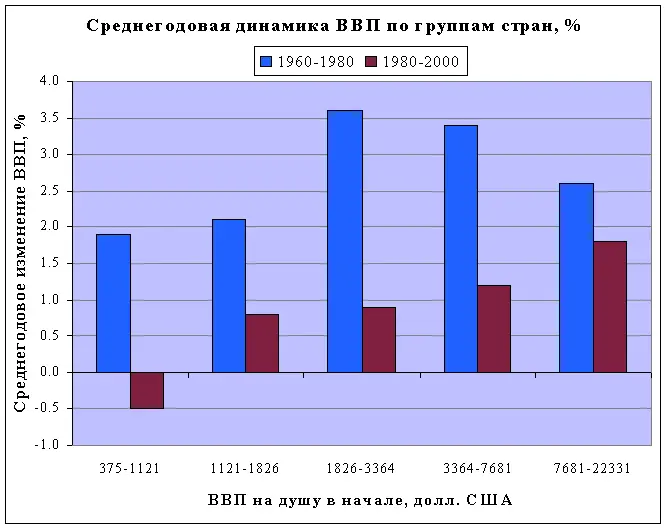 Рис 22 Среднегодовая динамика ВВП в 19601980 и 19802000 годах по группам - фото 21