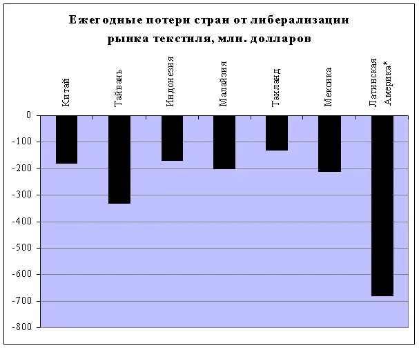 без Мексики Рис 26 Потери некоторых стран от соглашений по - фото 25