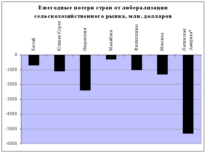 без Мексики Рис 27 Потери некоторых стран от соглашений по - фото 26
