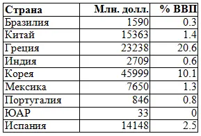 Табл 22 Потери некоторых стран от принятия соглашений по защите - фото 27