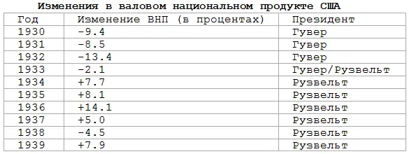В 1936 году экономический рост достиг удивительной величины в 14 процентов - фото 30