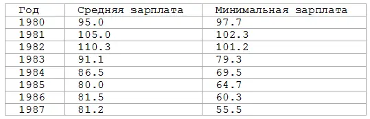 К 1989 году 412 процента населения жили ниже черты бедности причем треть из - фото 31