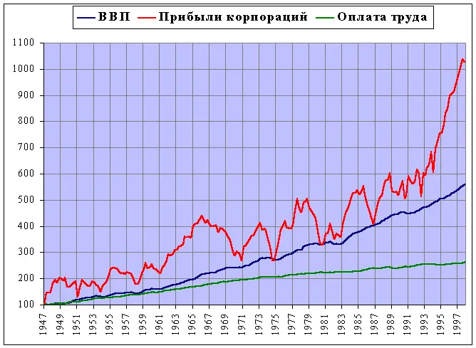 Рис 28 Динамика ВВП корпоративных прибылей и оплаты труда в США в 19471997 - фото 34