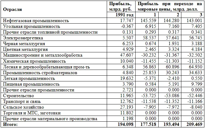 Табл 51 Прибыли различных отраслей народного хозяйства России в 1991 году - фото 78