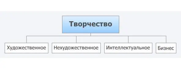 Виды творчества По этому критерию всех людей профессионально занимающихся - фото 1