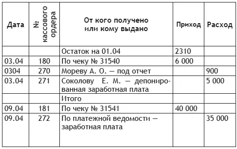 Журналордер 1 По кредиту счета 50 за апрель Таблица 3 Ведомость 1 по деб - фото 3