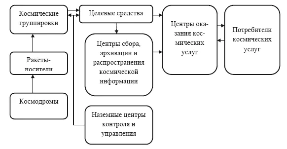 Рисунок 121 Элементы инфраструктуры сферы космических услуг Космические - фото 1
