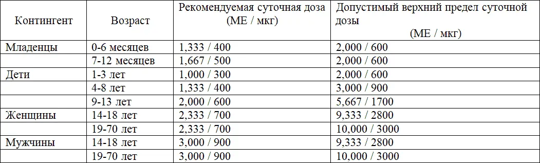 Токсичность и передозировка Употребление чрезмерно высоких доз витамина А при - фото 1