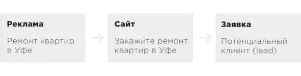 Простая схема целевого действия Важно понимать что на лендинге как правило - фото 1