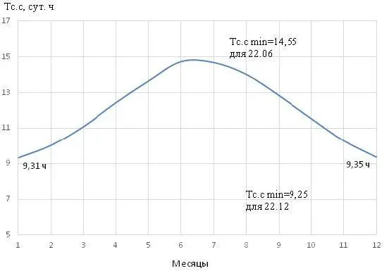 а б Рисунок 2 График продолжительности солнечного сияния для Ледника - фото 5