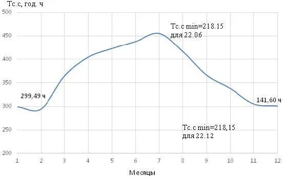 б Рисунок 2 График продолжительности солнечного сияния для Ледника - фото 6