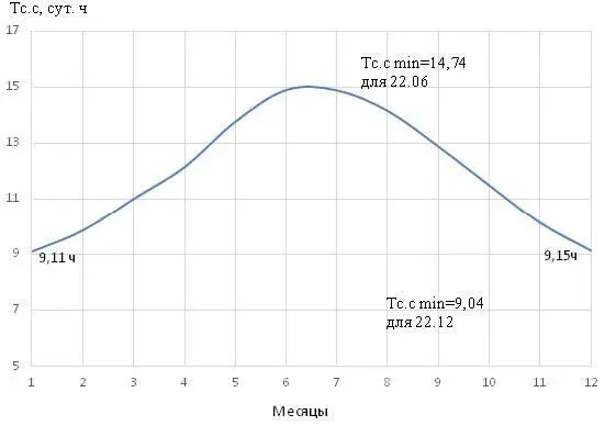 а б Рисунок 3 График продолжительности солнечного сияния для - фото 7