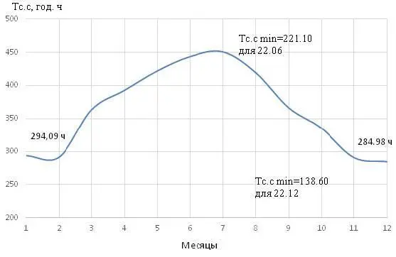 б Рисунок 3 График продолжительности солнечного сияния для КайракКумского - фото 8