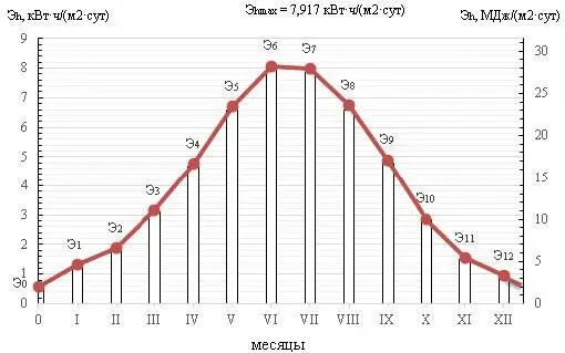 б в Рисунок 4 Изменение мощности максимальной суточной прямой солнечной - фото 10