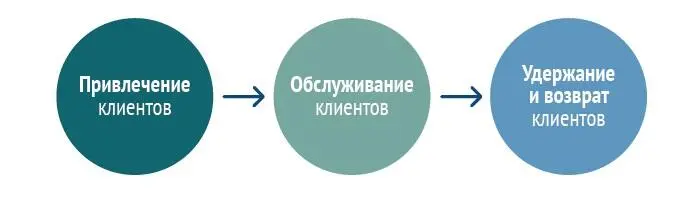 Рисунок 1 Уровни работы с клиентом в маркетинге На первый взгляд все верно Но - фото 1