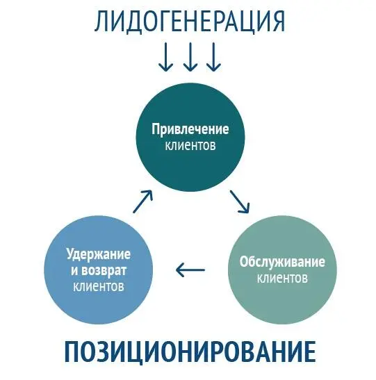 Рисунок 2 Уровни работы с клиентом в системном маркетинге и фундамент бизнеса - фото 2