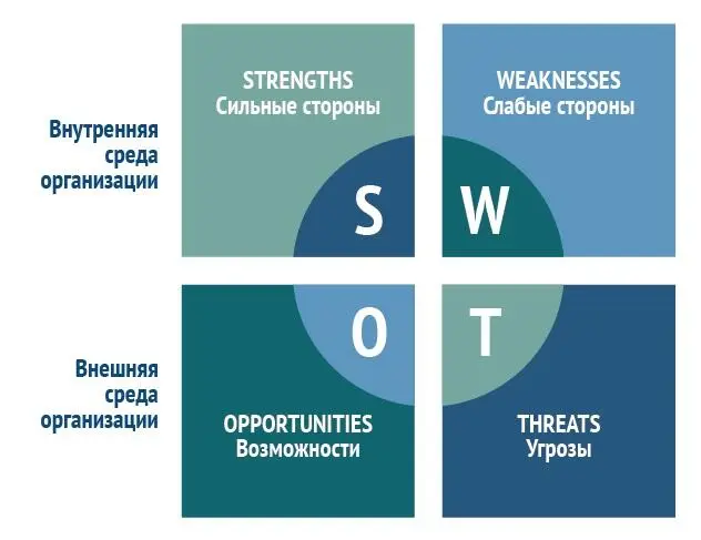 Рисунок 5 SWOT анализ Мы рекомендуем для составления SWOT анализа - фото 5