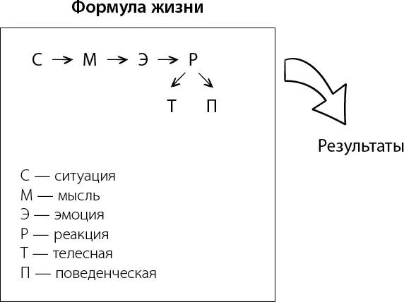Эта простая формула определяет все наше бытие Самое интересное что понимая - фото 4