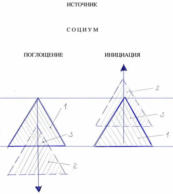 Рис1 Пирамида социума в поле жизненных энергий В Франкла Рис 1 справа - фото 1