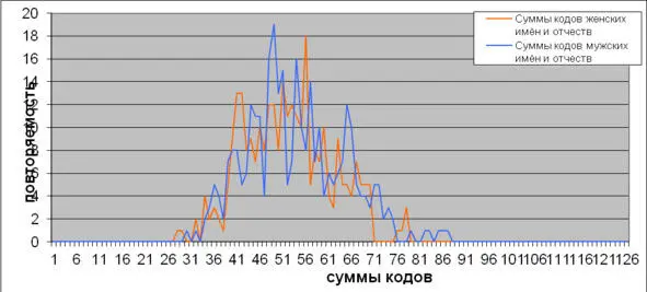 Рис 3 График Фамилия имя Рис 4 График Имяотчество - фото 3
