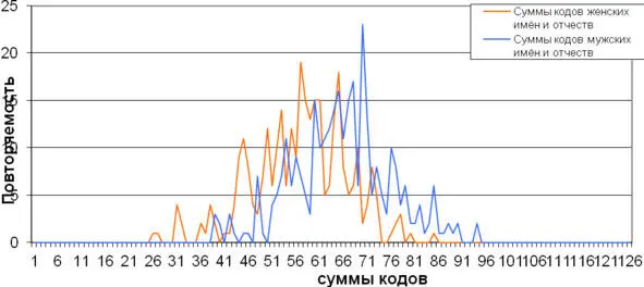 Рис 4 График Имяотчество Рис 5 График Фамилия имя отчество В - фото 4