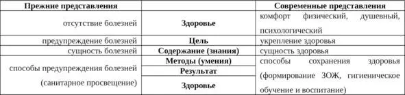 Модернизация пропаганды здоровья На сегодня изменения взглядов на составляющие - фото 1