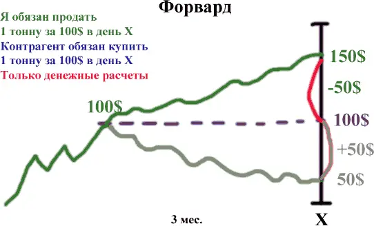 Рис 15 Фермер приходит на биржу и продает зерно за 150 долл Но теперь - фото 5