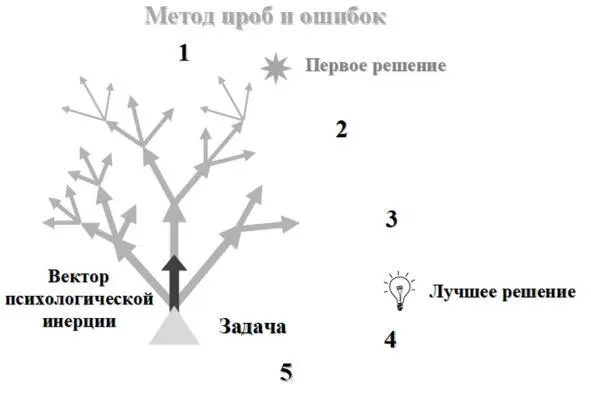 Рис 13 Метод проб иошибок Попробовали решать задачу двигаясь в одном - фото 3